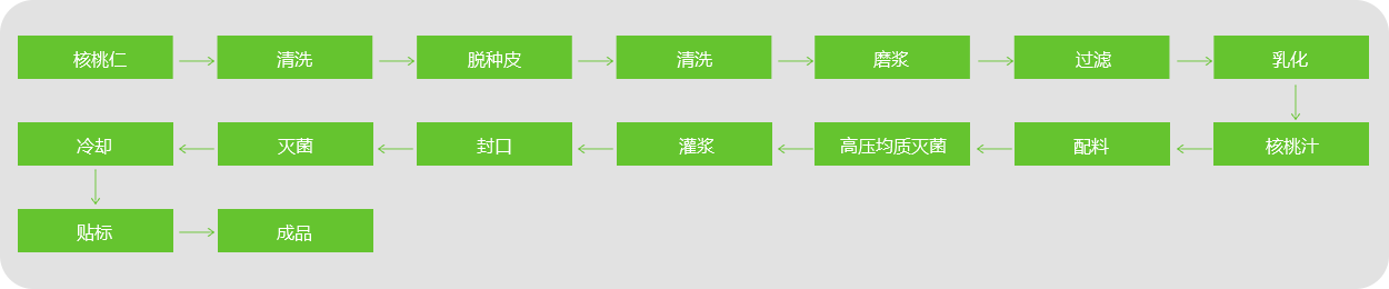 核桃商品果