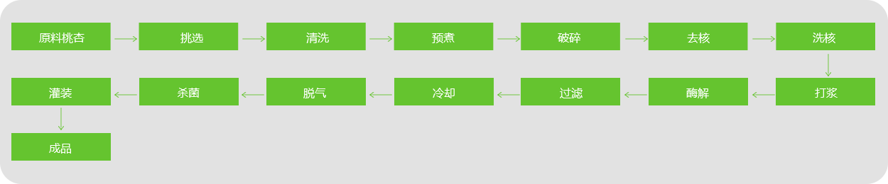 桃、杏、李漿